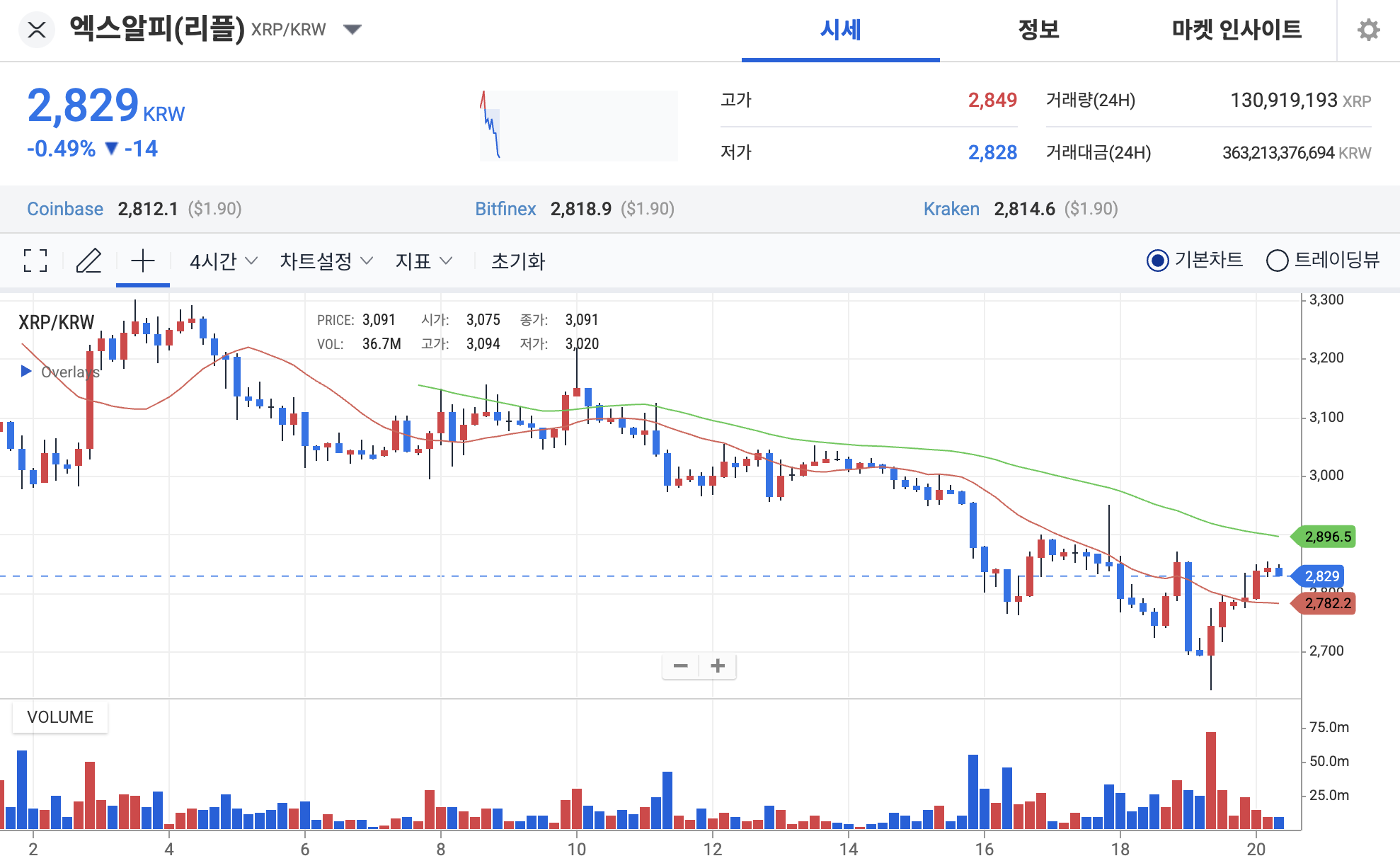 리플 전망] XRP 더 오를까, 1달러까지 밀릴까?