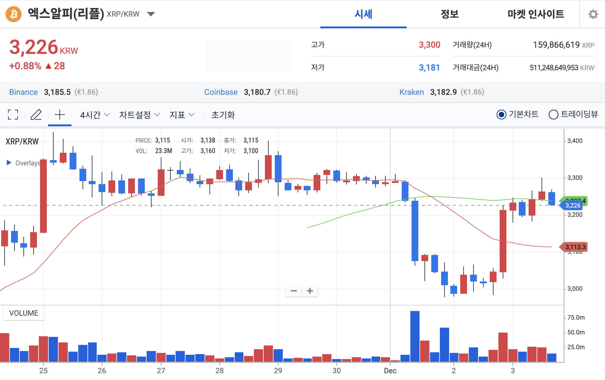 리플 전망] 격동장 속 2.12달러 지지선 사수, 대칭 삼각 패턴 나타나