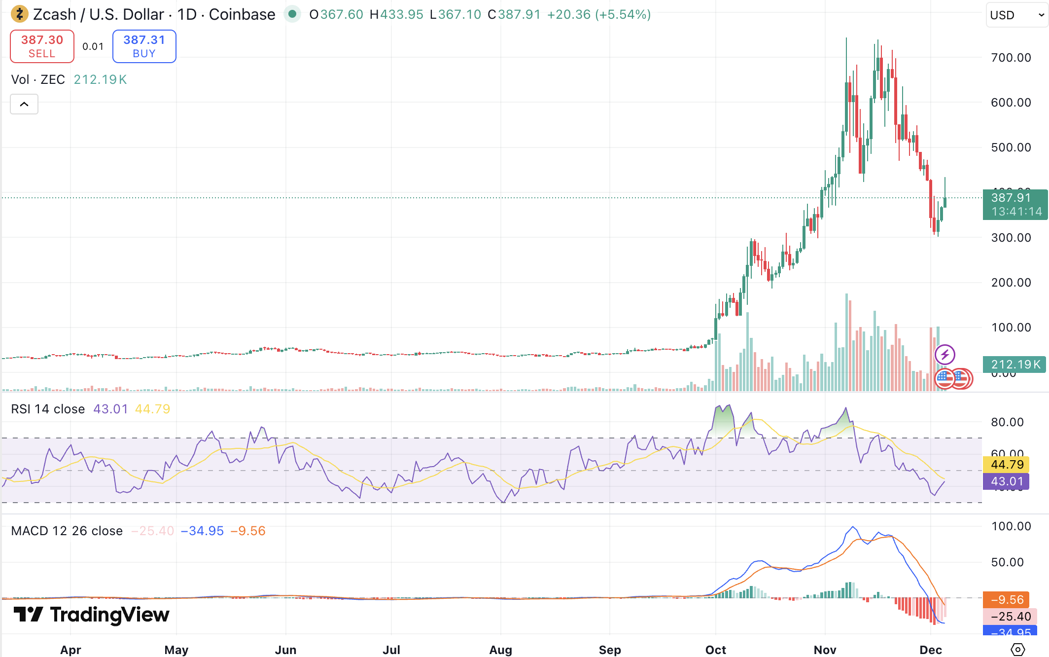 2026년 마켓 인사이트: 제트캐시 300달러 급반등, 하락 국면 끝났나