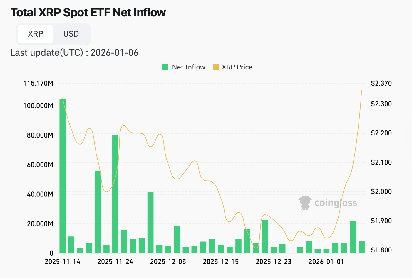 xrp etf 흐름