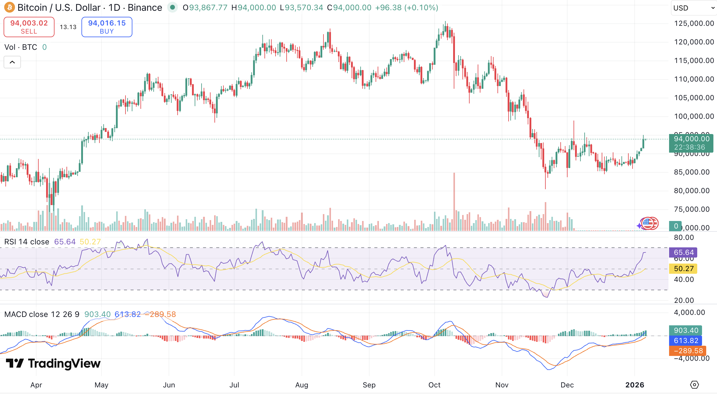 비트코인 전망] 베네수엘라 공습·숏 청산 속 BTC 9만 3,000달러 회복