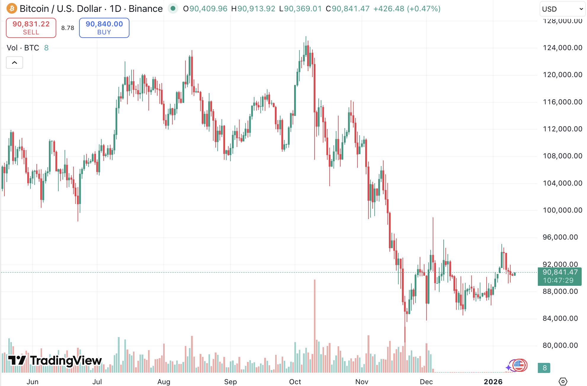 리플 뉴스] XRP ETF 유입·거래소 물량 감소에 리플 전망 4달러 제기