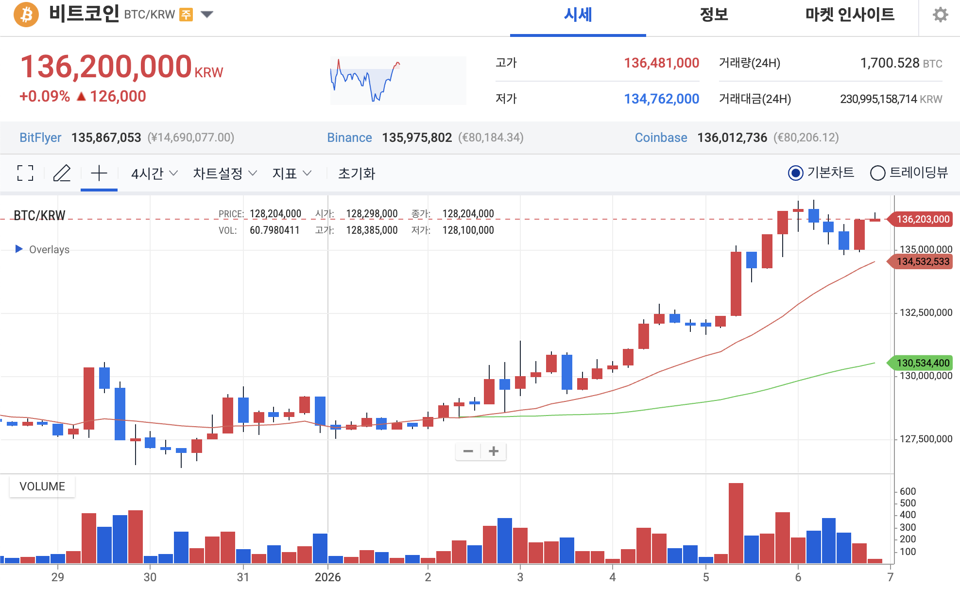 비트코인 전망] 마두로 체포 이후, 바이낸스 24억 달러 유입이 흔드는 시장