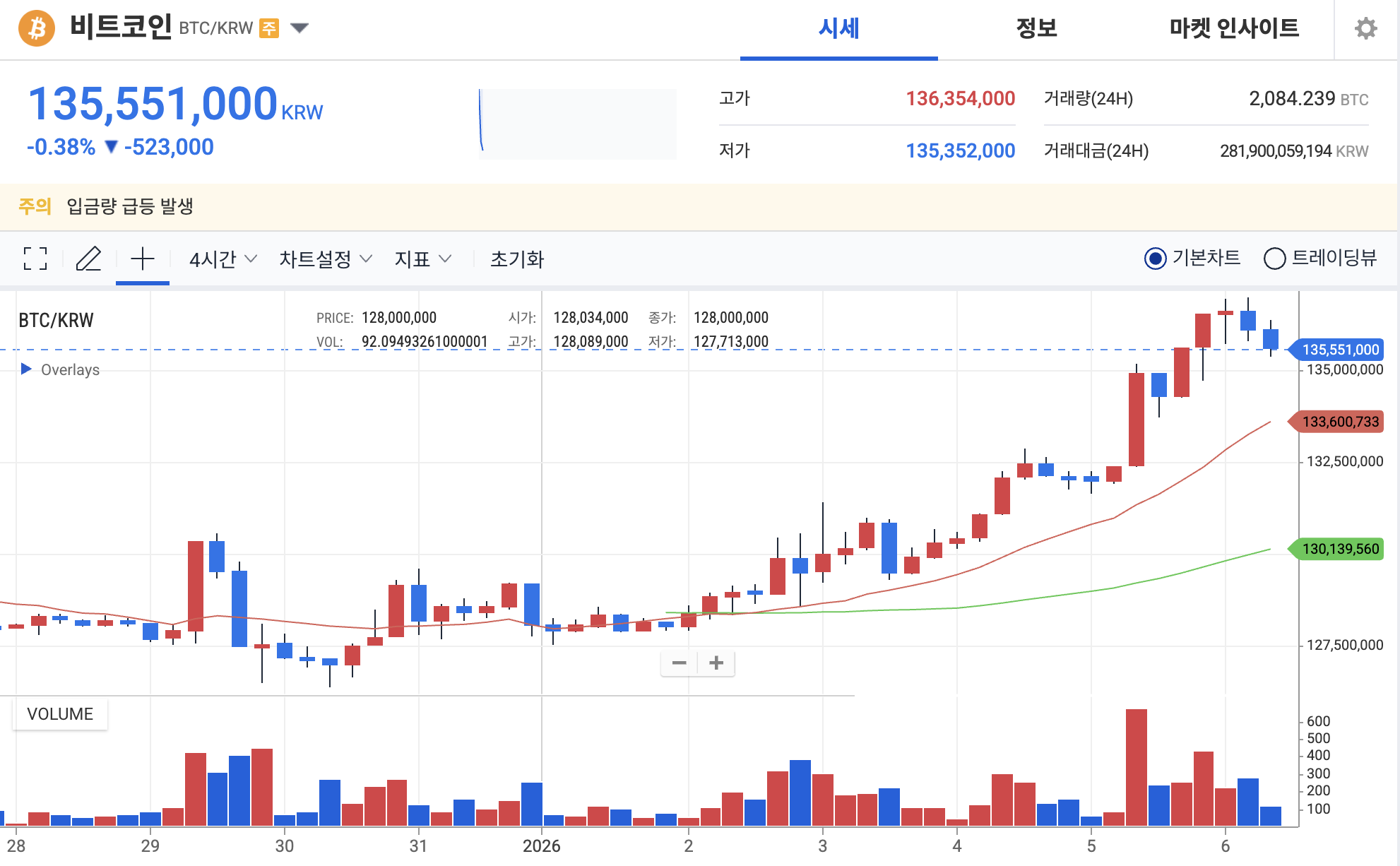 비트코인 전망] 베네수엘라 공습·숏 청산 속 BTC 9만 3,000달러 회복
