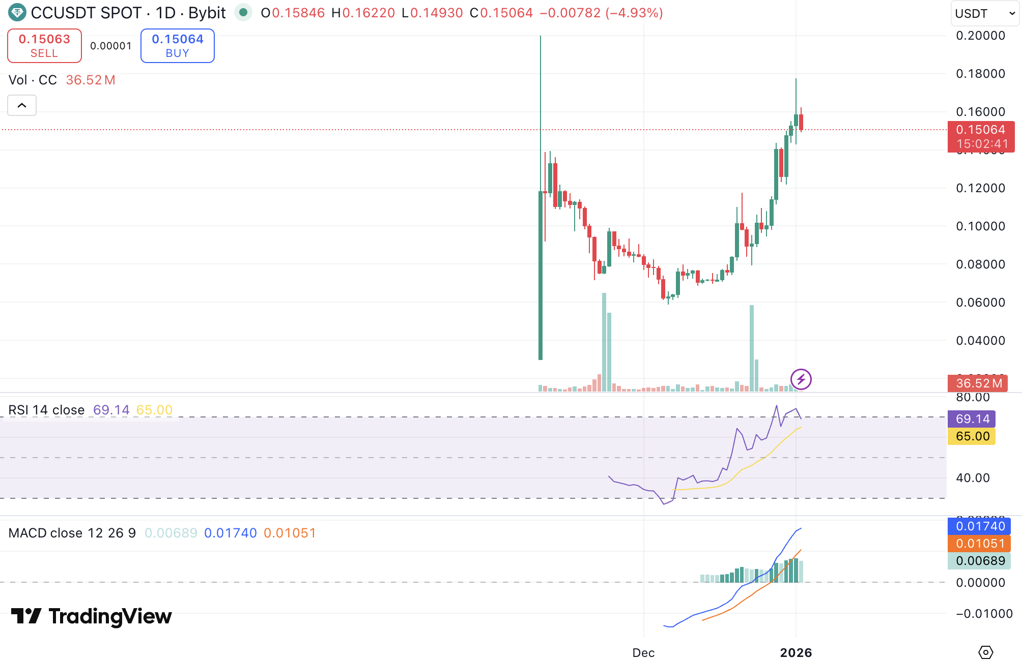 2026년 1분기 주목할 알트코인: 성장 잠재력 높은 4선