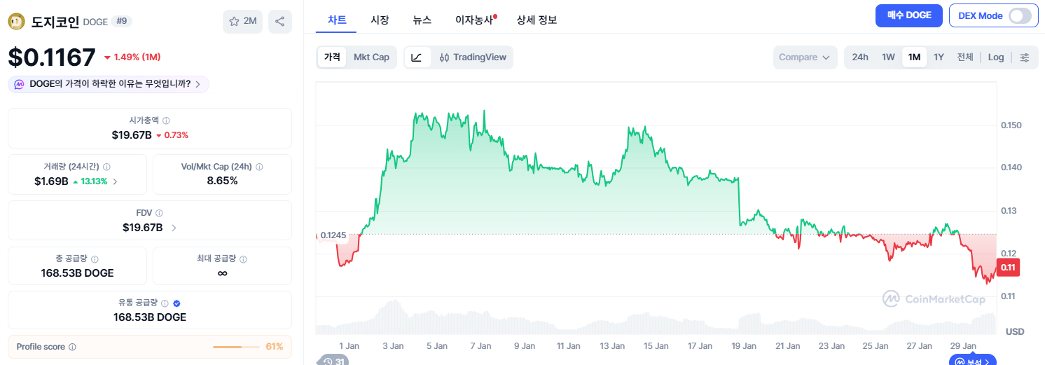 추천 밈코인 도지코인