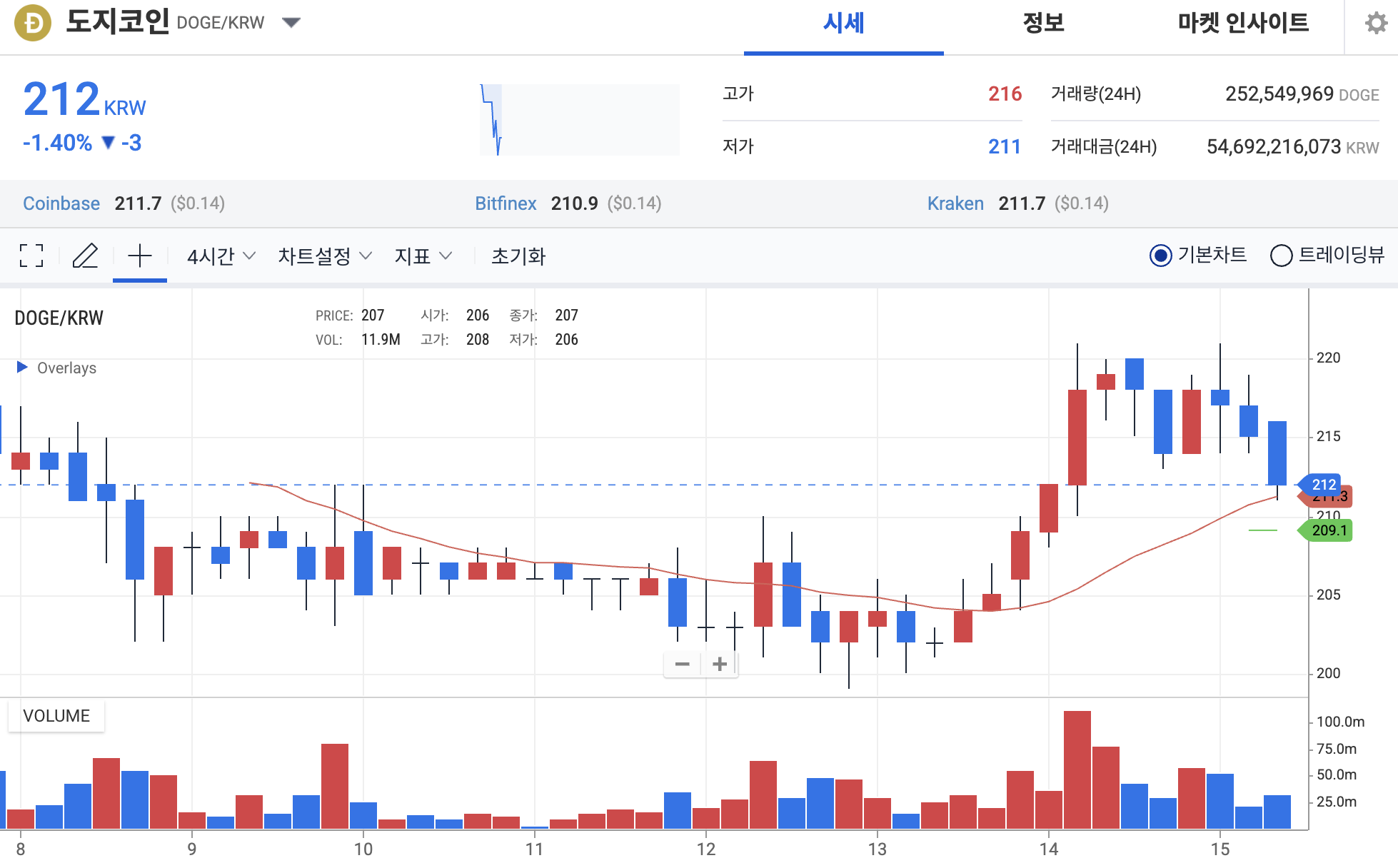 도지코인 전망, 밈코인 시장으로 돌아온 투기성 자금