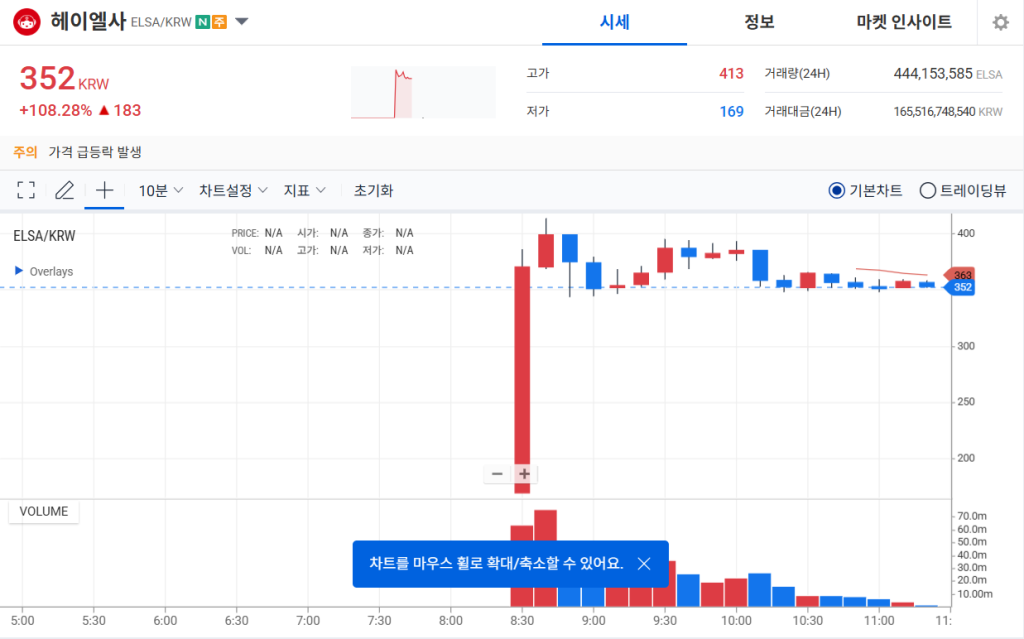 헤이엘사 업비트 가격 차트