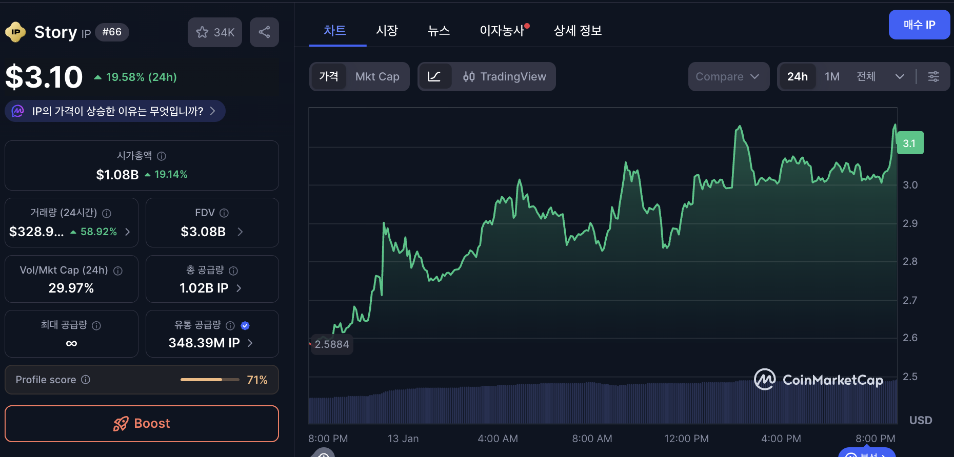 국내 투자금 쏠린 스토리 코인, IP 코인 18% 급등