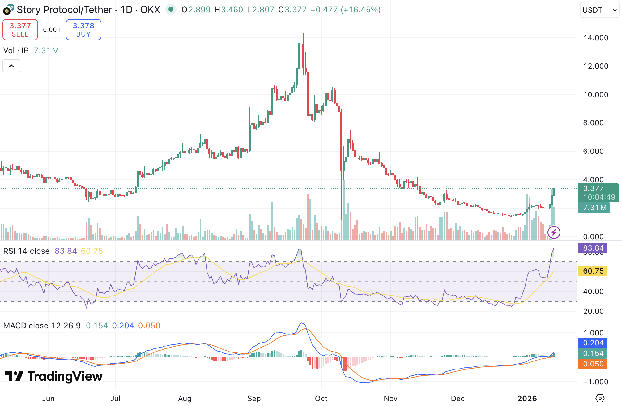 국내 투자금 쏠린 스토리 코인, IP 코인 18% 급등