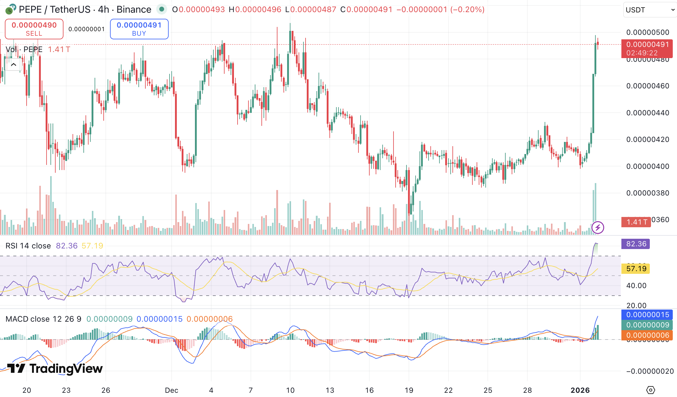 2026년 밈코인 전망: 도지코인·시바이누·페페코인, 반등 여력은?
