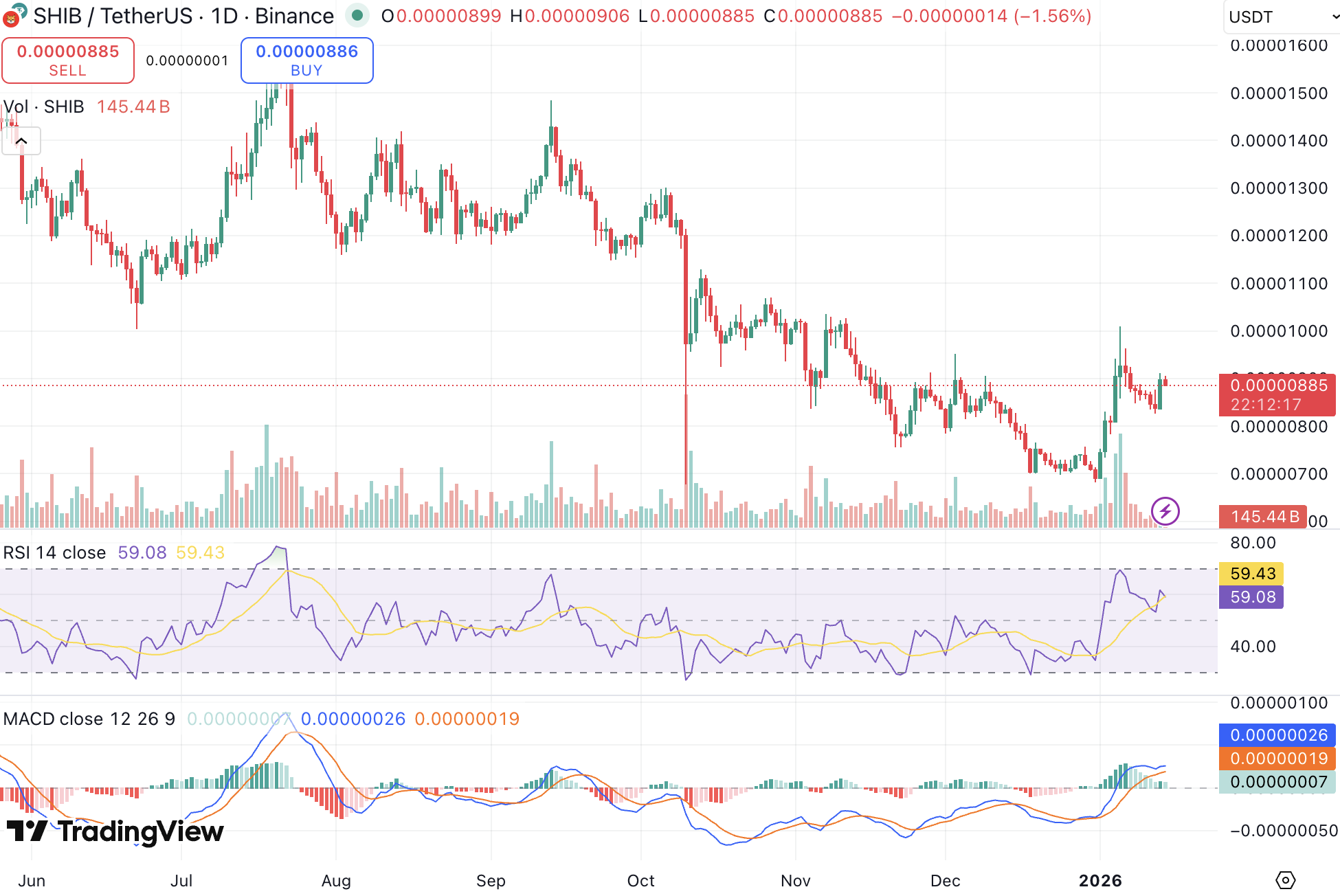 시바이누 전망: 보유자 수익 비중 급감.. 위험 신호일까?