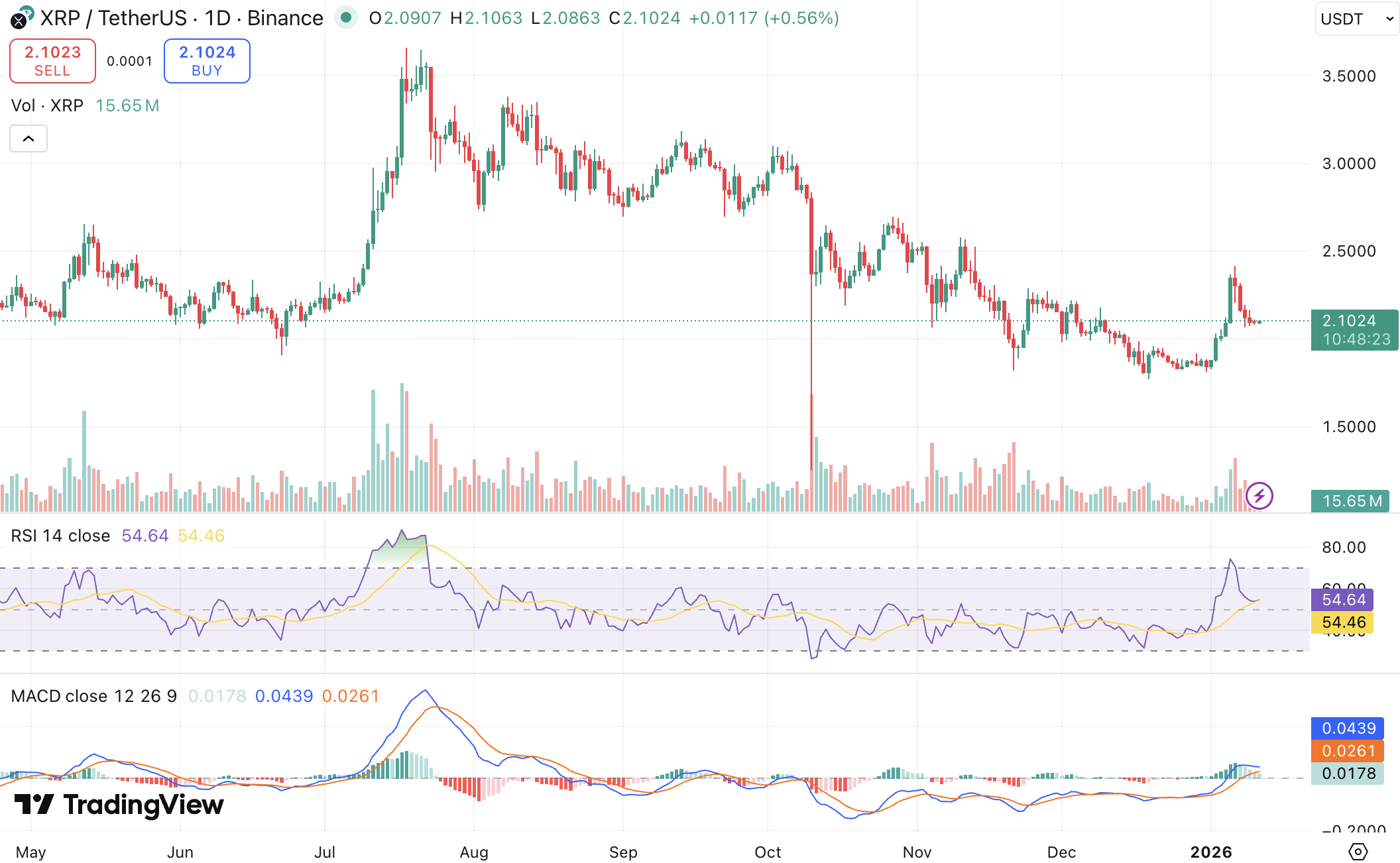 리플 뉴스] XRP ETF 유입·거래소 물량 감소에 리플 전망 4달러 제기