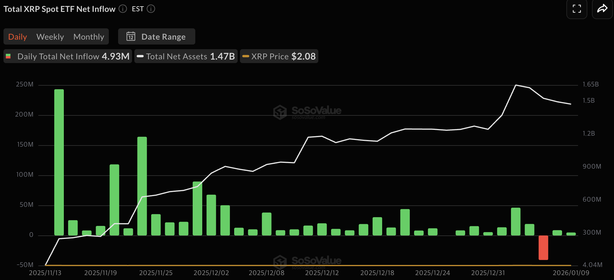 리플 뉴스] XRP ETF 유입·거래소 물량 감소에 리플 전망 4달러 제기