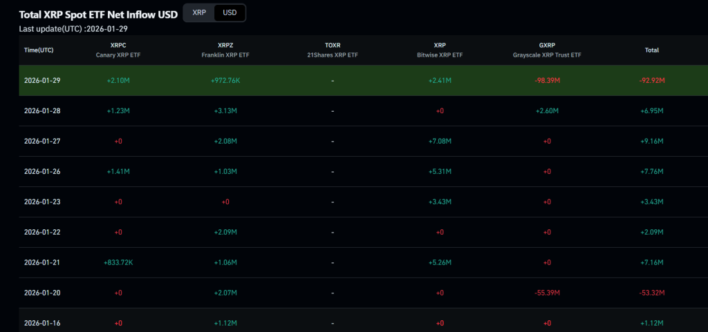 XRP ETF 순유출 (코인글래스)