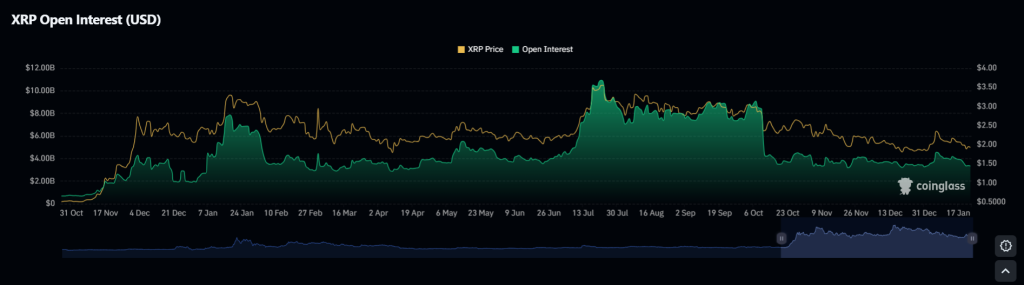XRP 미결제 약정 (코인글래스)