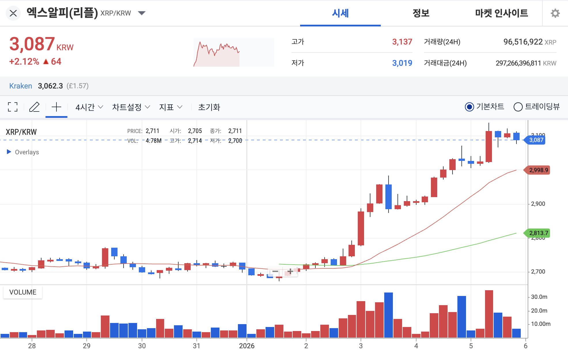 리플 전망] 5억 XRP 에스크로 락업… 저항 돌파, 가격 상승 촉발할까
