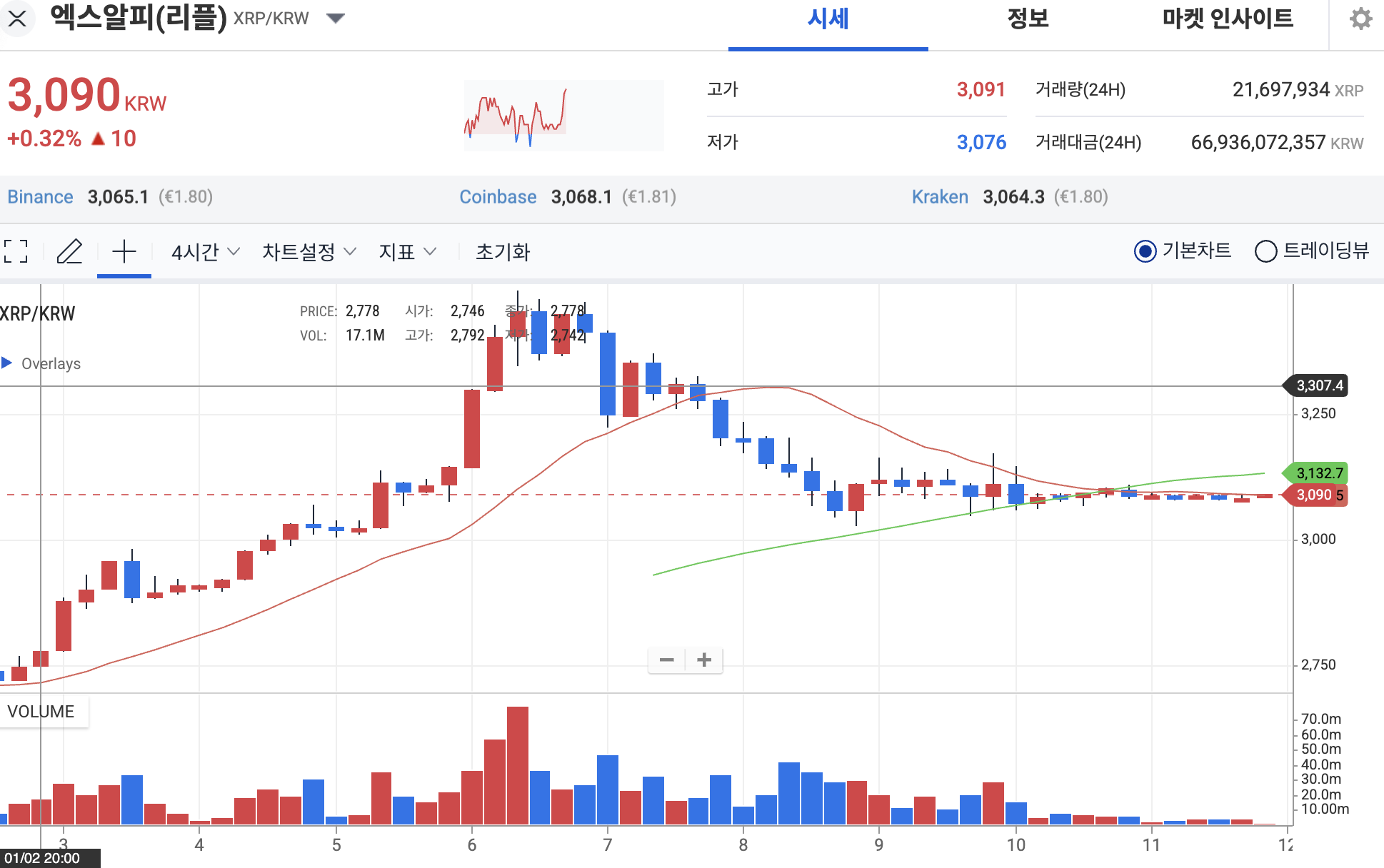 리플 뉴스] XRP ETF 유입·거래소 물량 감소에 리플 전망 4달러 제기