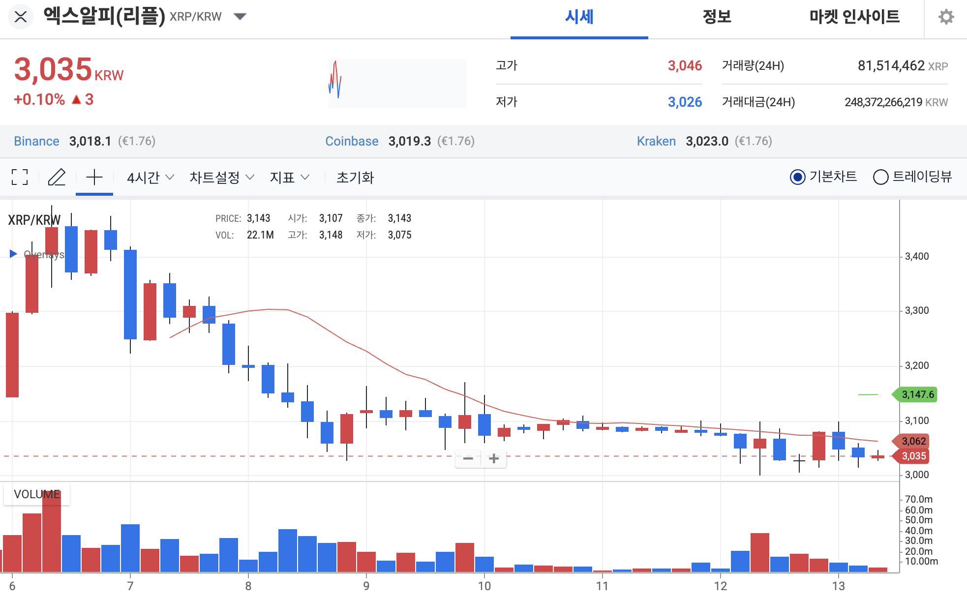 리플 전망] 영국 FCA 규제 승인 획득… 2.05달러선 유지