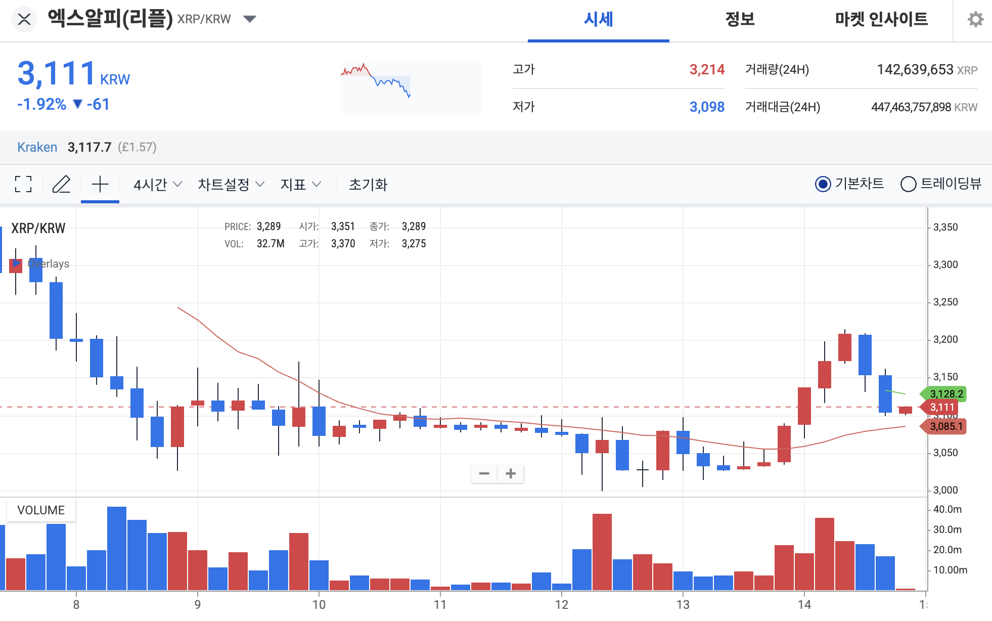 XRP 전망] 리플 400억 달러 기업가치에도 XRP 가격 제자리