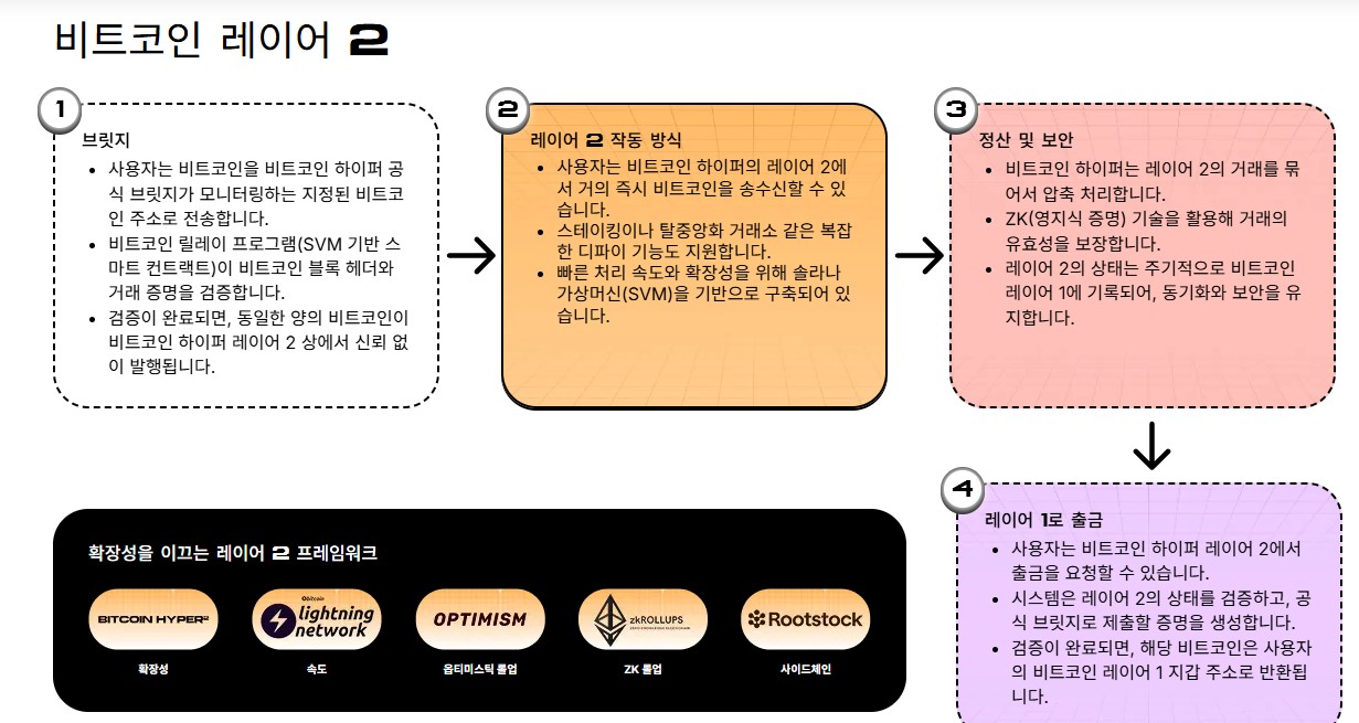 비트코인 하이퍼 공식 홈페이지 내 이미지 스크린샷