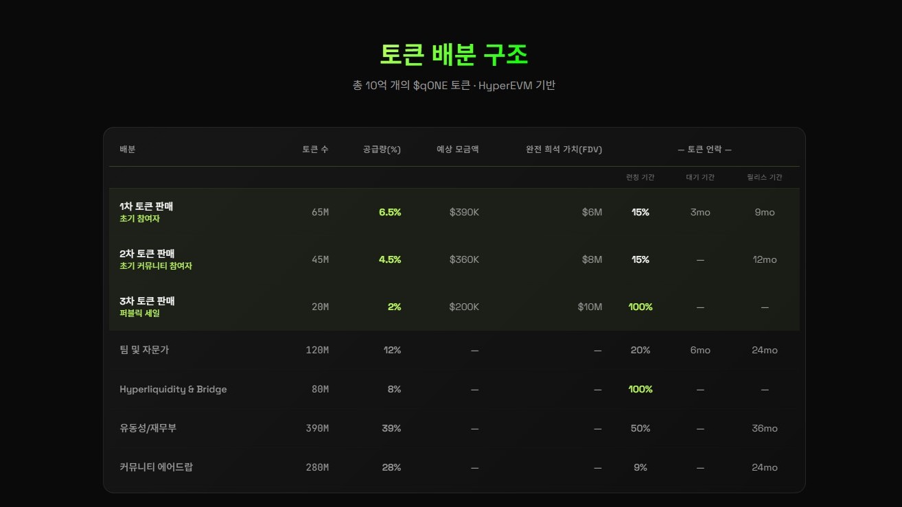 큐원 토큰 배분 구조를 담은 공식 홈페이지 스크린샷
