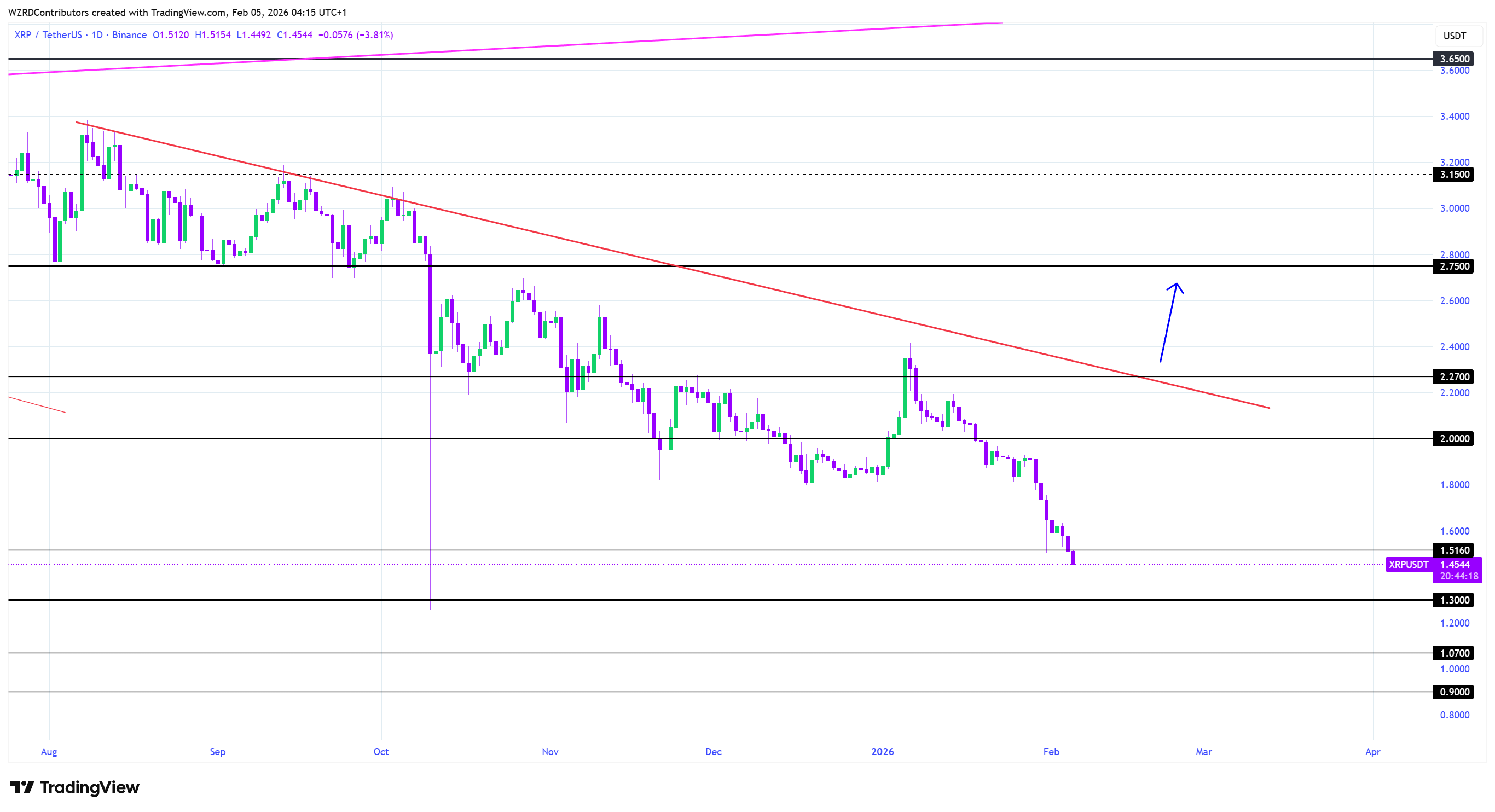 cryptoWZRD 공식 X에서 가져온 리플 전망 분석 차트