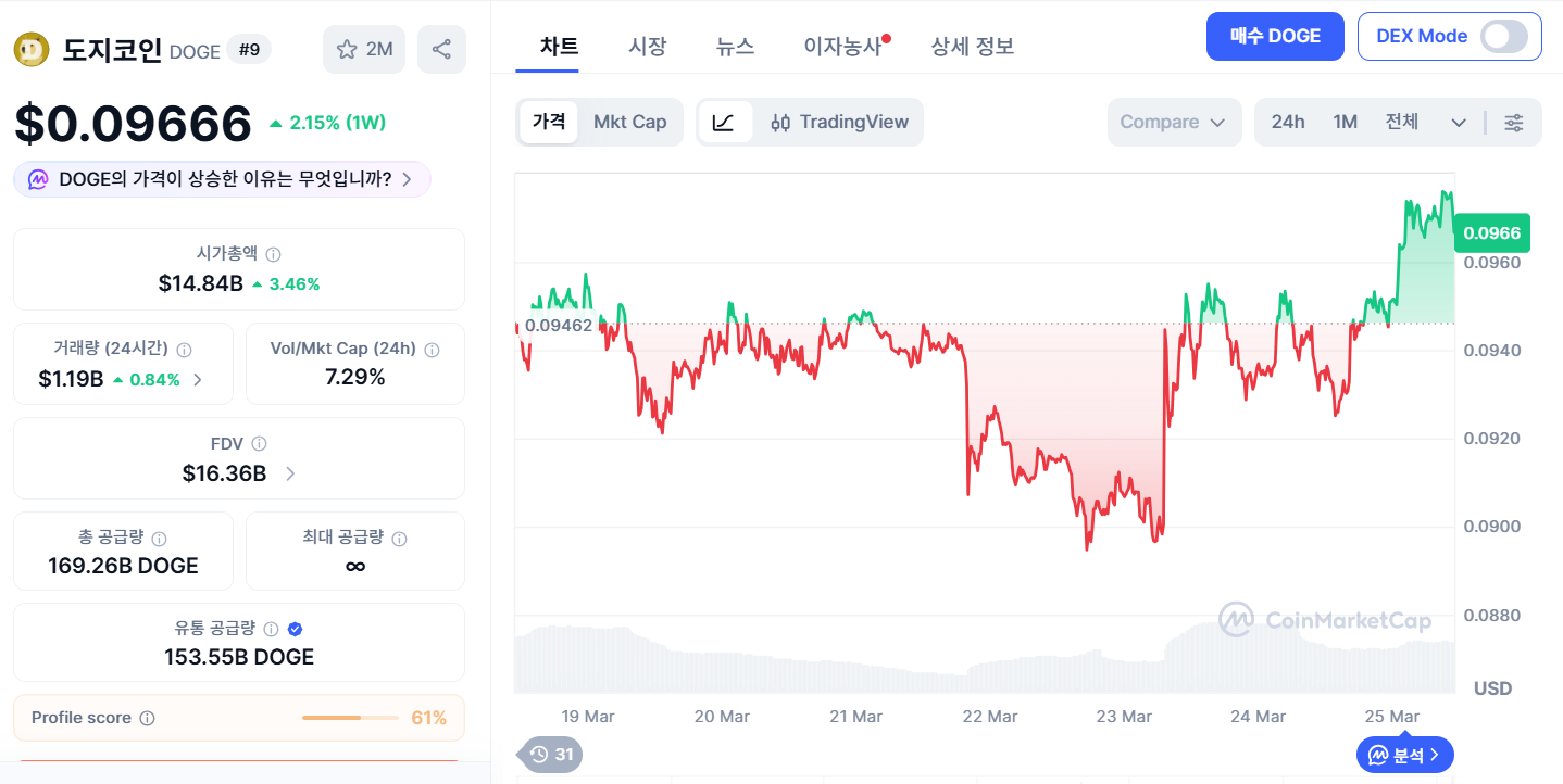 도지코인 전망