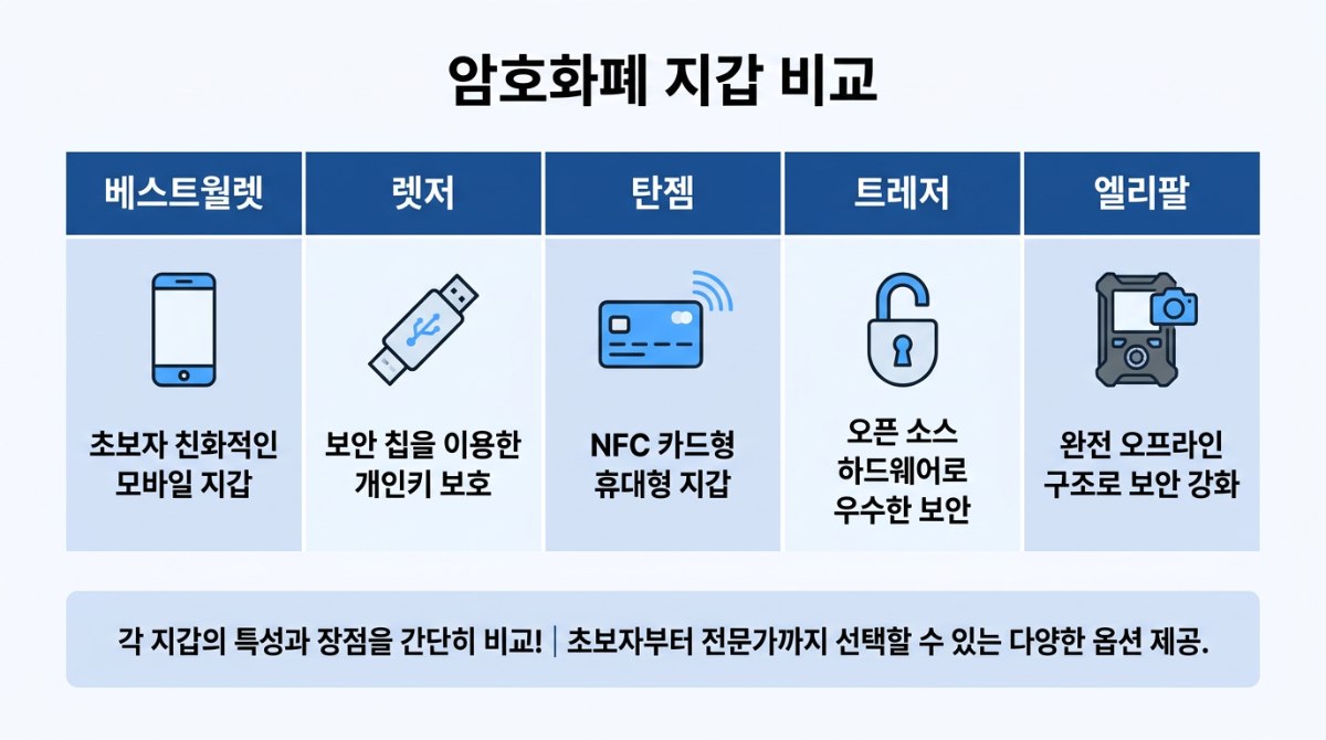 암호화폐 지갑 비교
