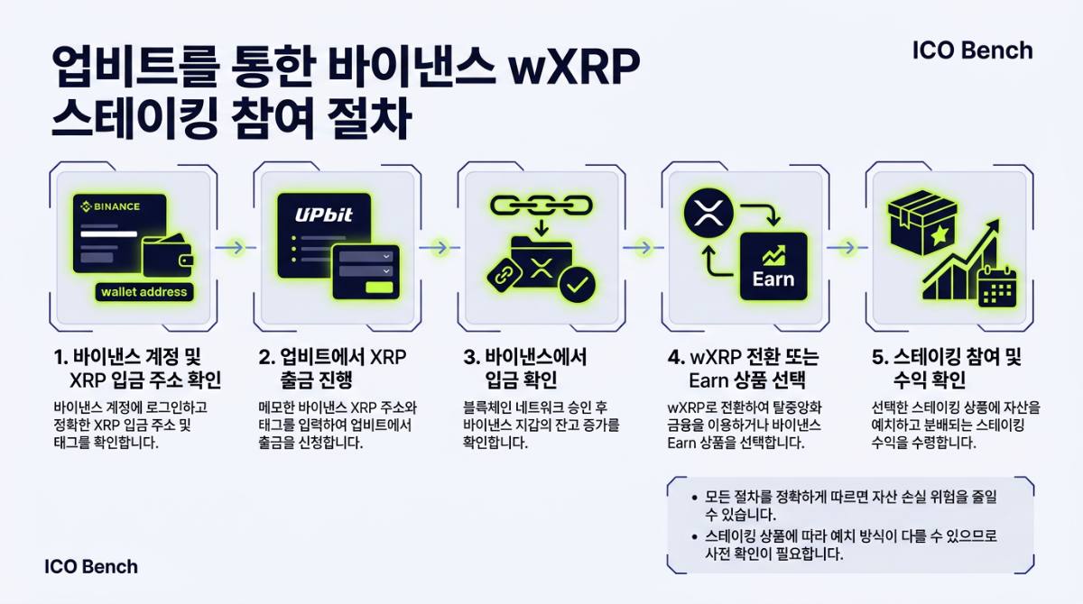 업비트 리플 전송부터 스테이킹 참여까지…실전 절차 정리