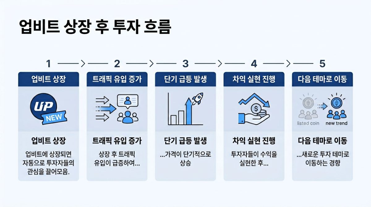 업비트 상장 후 투자 흐름 인포그래픽