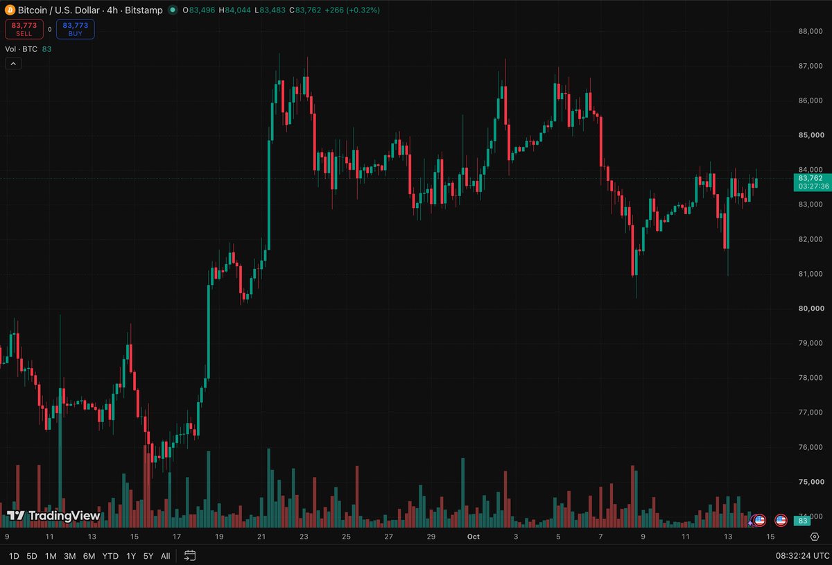 Bitcoin이 밤사이 8만 1천 달러 선까지 하락했다가 8만 3천 달러 위로 회복하며 보합세를 보이고 있습니다. 시장의 모든 시선은 내일 발표될 인플레이션 데이터에 쏠려 있습니다.