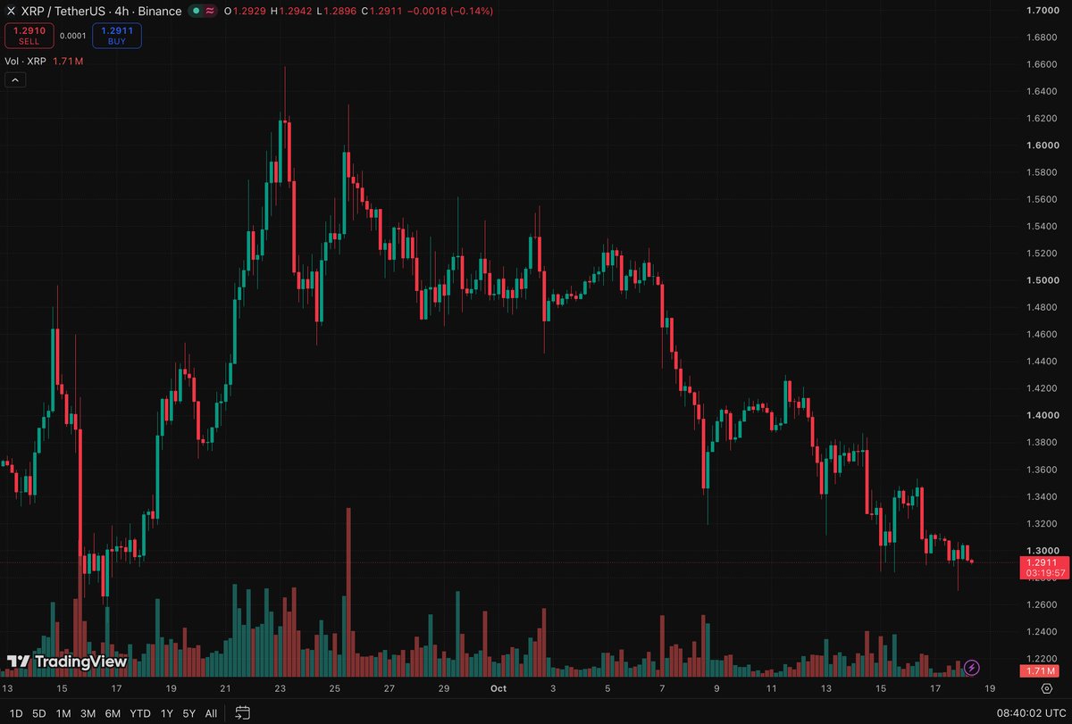오늘의 XRP 뉴스, Ripple이 1.30달러 부근에서 고전하고 있는 가운데 새로운 기관 파트너십 소식이 투자자들에게 낙관적인 전망을 제시하고 있다