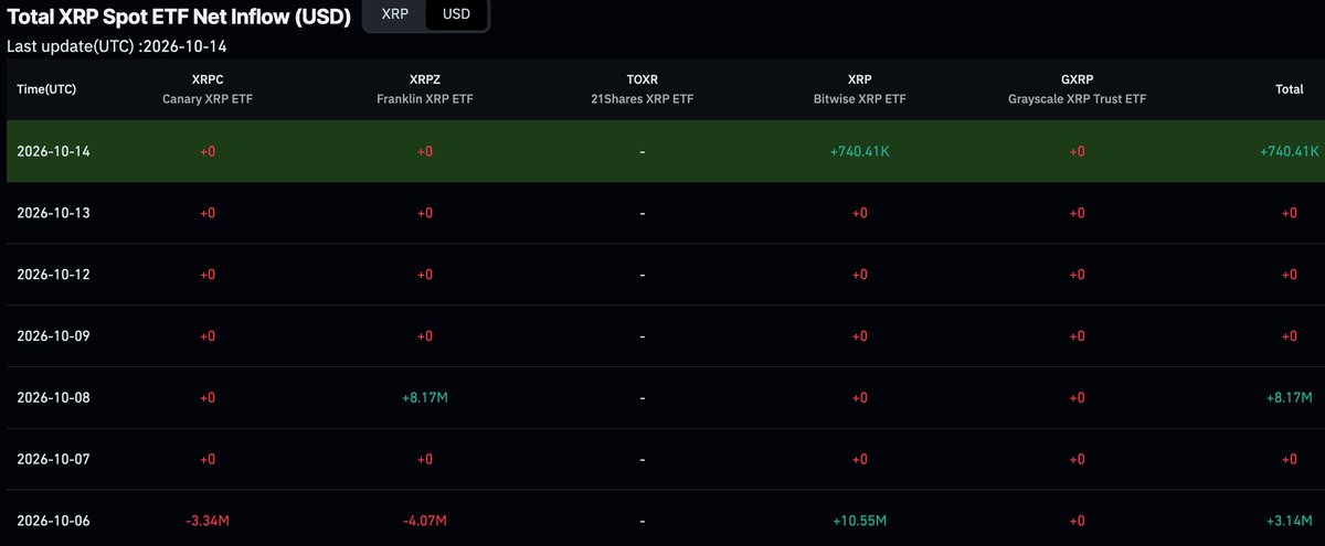오늘의 XRP 뉴스: Ripple 가격이 하룻밤 사이 6% 가까이 하락하며 $1.30 지지선까지 밀려났습니다. 반등에 성공할 수 있을까요?