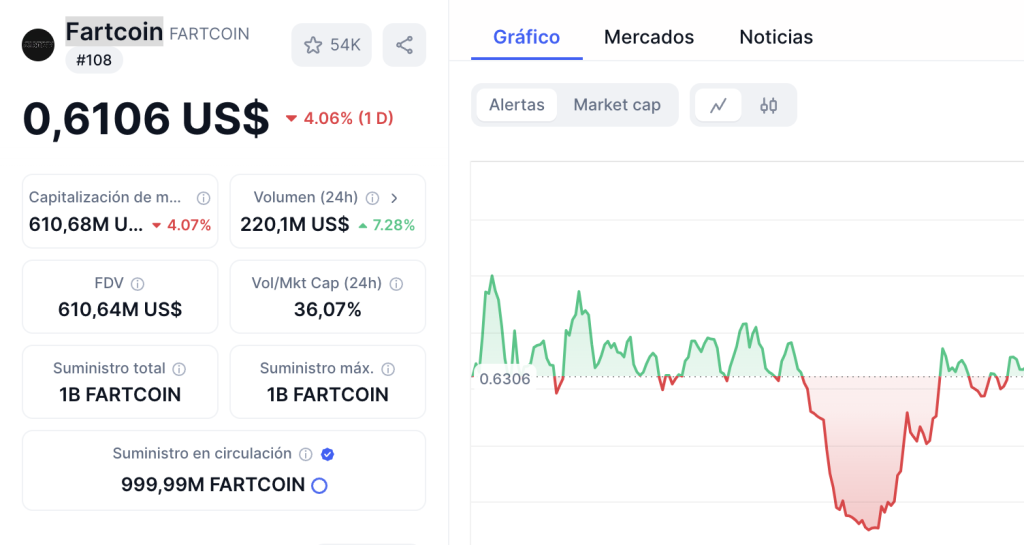 5. Fartcoin - auganti ir visada šypseną sukelianti kriptovaliuta