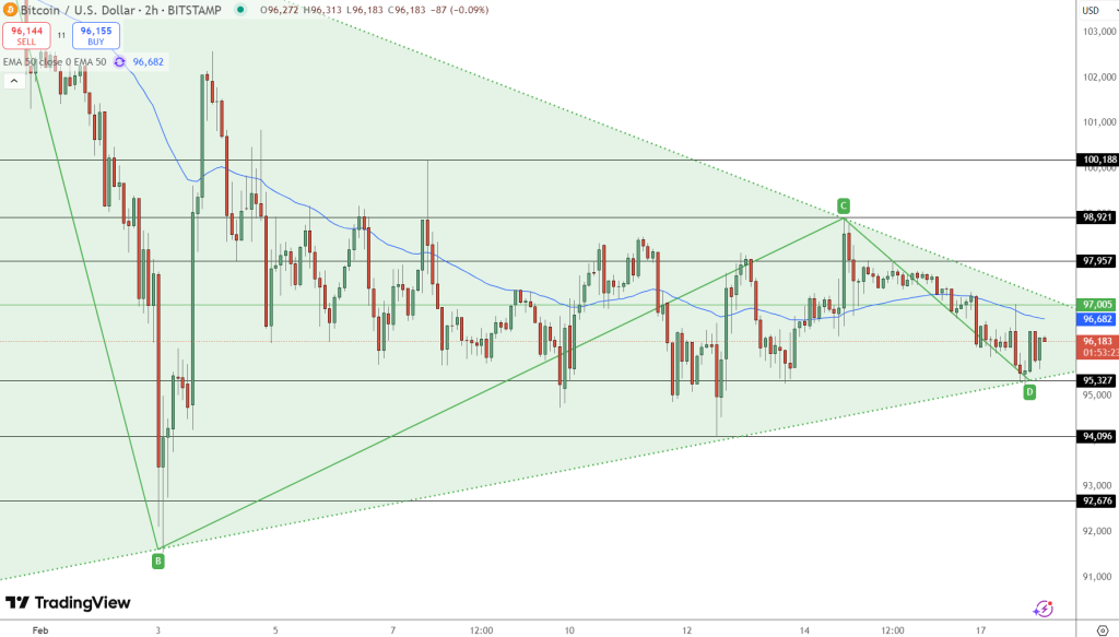 Bitkoino (BTC/USD) techninė analizė – 2025 m. vasario 18 d.