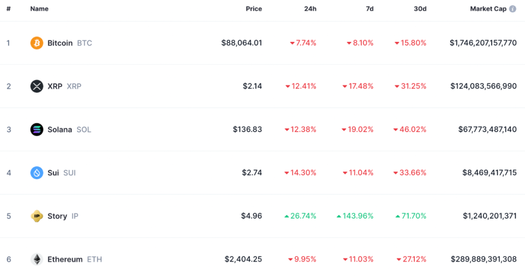 Pelningiausių kriptovaliutų kritimas - Coinmarketcap duomenys