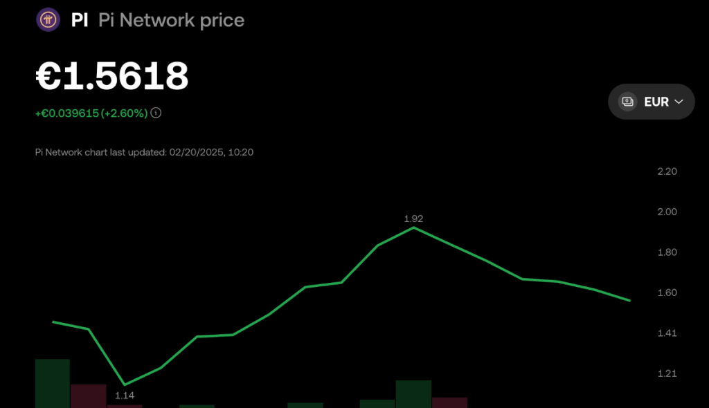 Ar Pi Network pasieks 300 USD? Galimai, tačiau dabar vieno žetono kaina siekia 1,5 USD