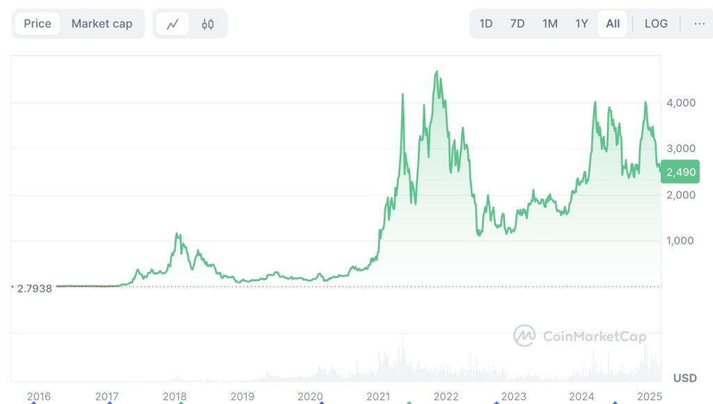 Ethereum cenas vēsture