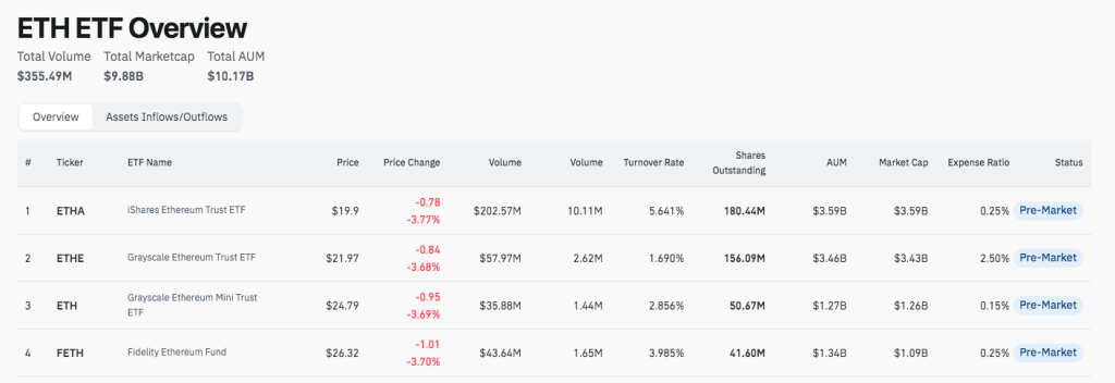 ETH spot ETF fondiem no Bitwise, iShares un Grayscale