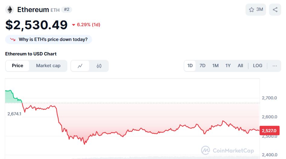 Ethereum mēģina izkļūt no konsolidācijas – vai ETH joprojām var sasniegt 4000$?