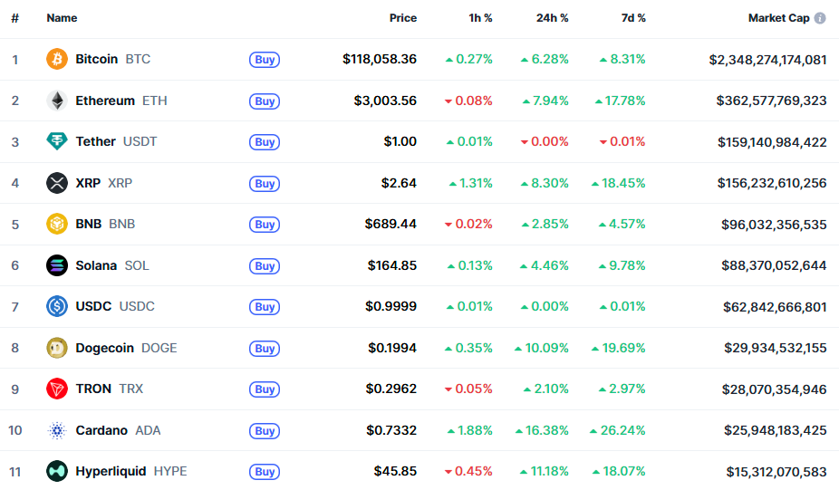 ‘’Altcoins’’ un mēmu monētas gaida pieaugumu