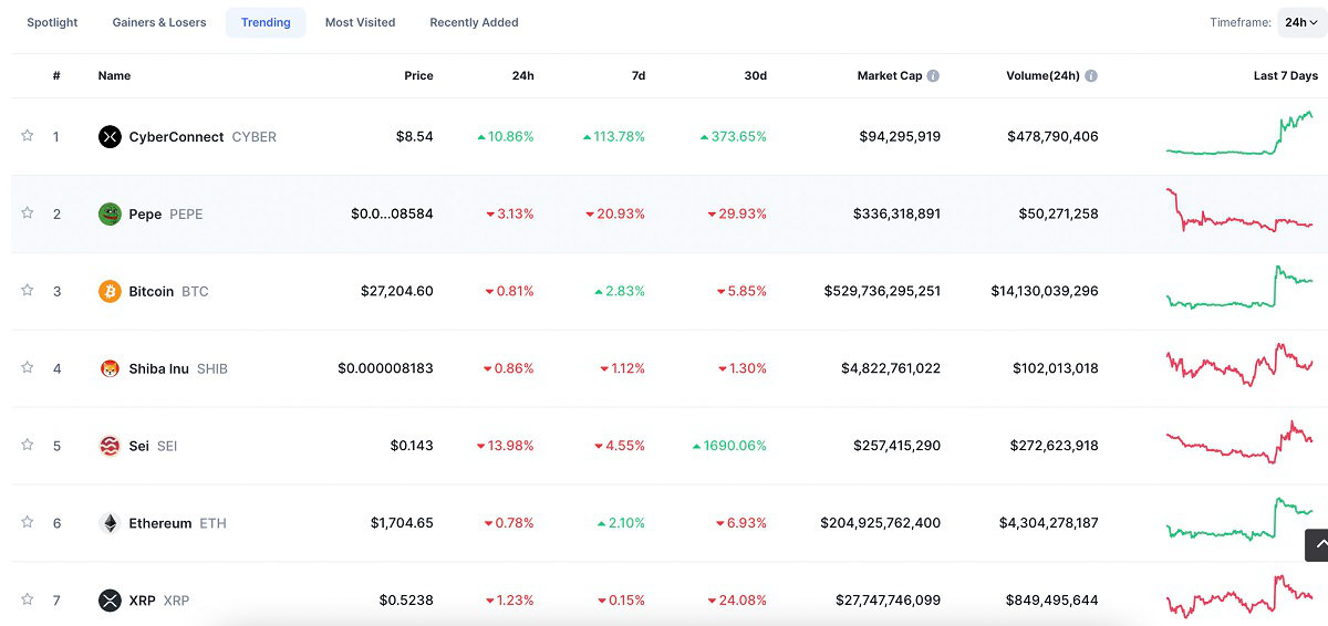 Altcoins op CoinMarketCap