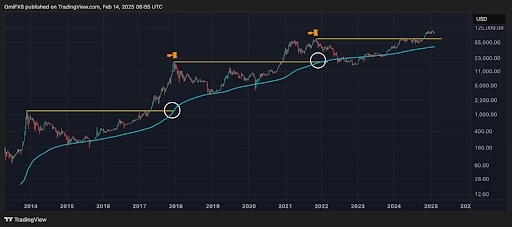 Bitcoin-prijsgrafiek