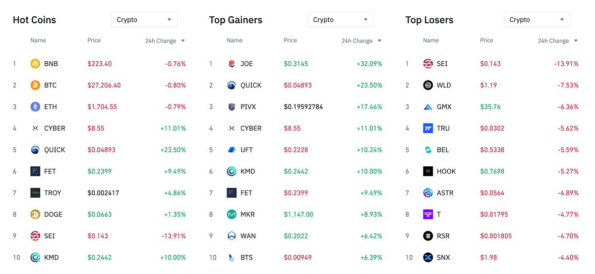 Cryptovaluta op Binance