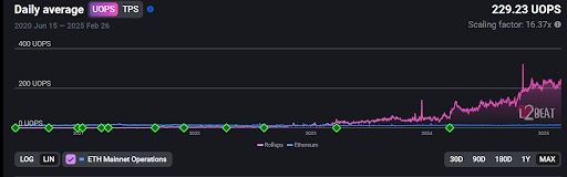 L2BEAT - The state of the layer two ecosystem