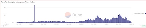 Pump.Fun Bonding Curve Voltooiing Tokens Per Dag