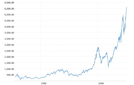 S&P 500 Index - 90 jaar historische grafiek