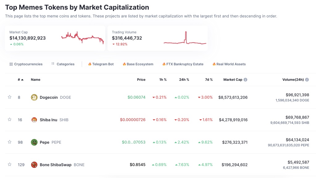 Top meme-tokens op basis van marktkapitalisatie