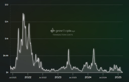 Transaction Costs - growthepie